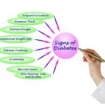 The Warning Signs and Symptoms of Diabetes